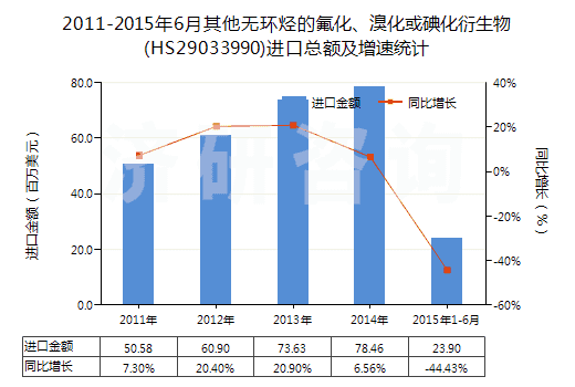 2011-2015年6月其他無環(huán)烴的氟化、溴化或碘化衍生物(HS29033990)進(jìn)口總額及增速統(tǒng)計